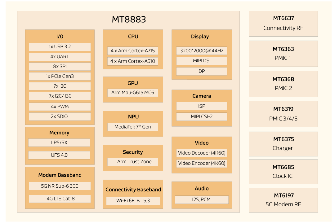 MediaTek MT8883 官方框图(平台参考,非产品实机拆解)